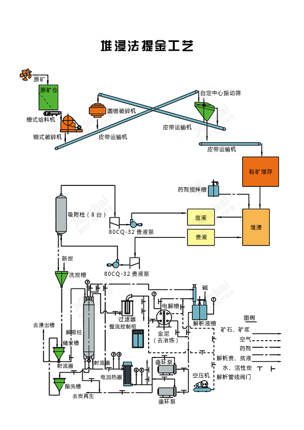 堆浸提金工艺