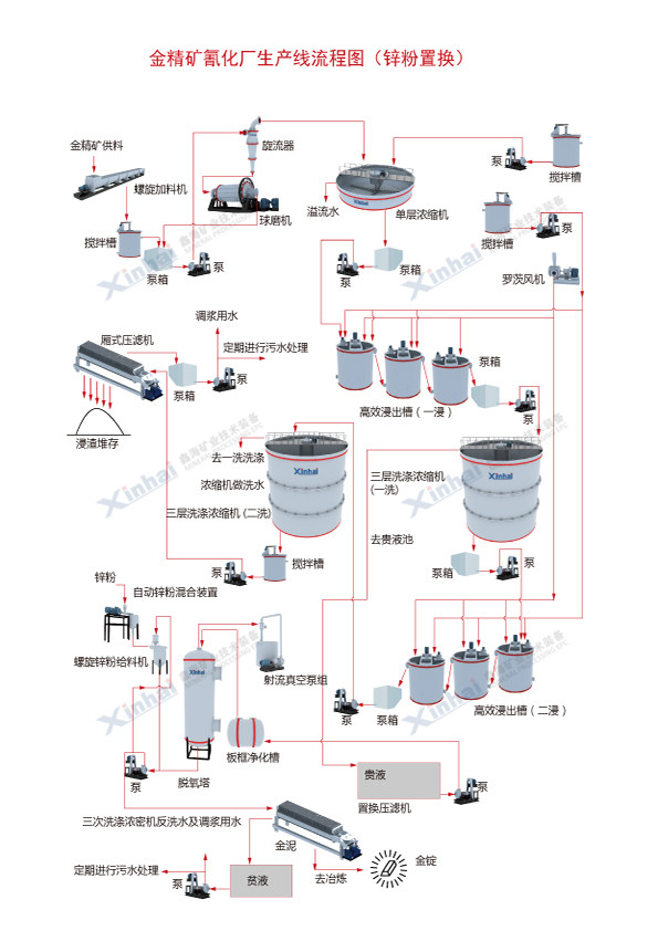 金矿CIP炭浆工艺